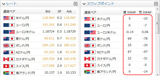 記事執筆時点の外為どっとコムのスワップ金利