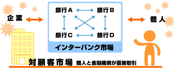 インターバンク市場と対顧客市場