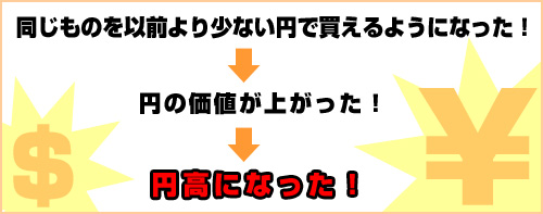 円高