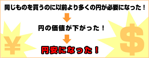 円安