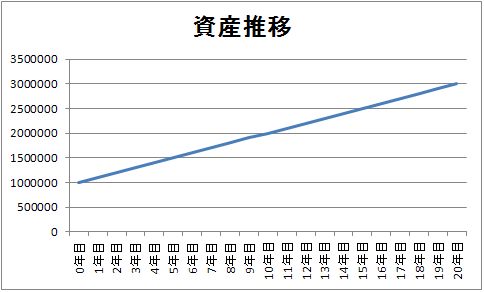 単利で資産運用した場合の資産の増え方