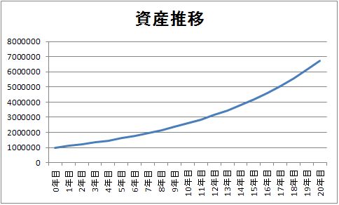 複利で資産運用した場合の資産の増え方