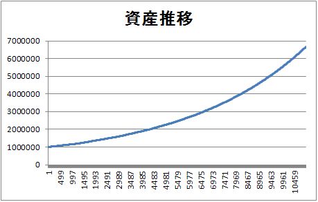 1万通貨単位の複利運用
