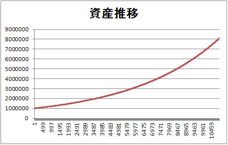1000万通貨単位の複利運用