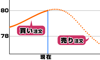 逆指値注文