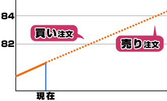 IFD注文