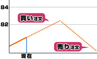 IFD注文