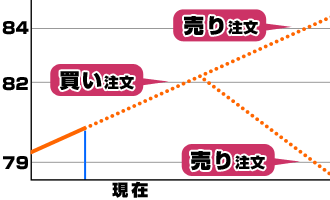 IFO注文