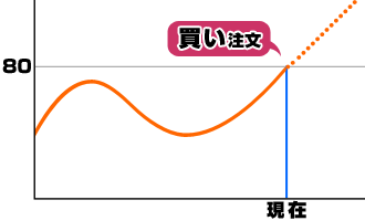 成行注文
