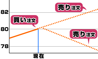 OCO注文