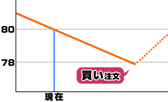 指値注文