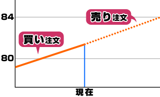 指値注文